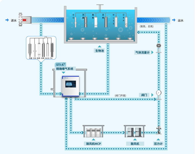 图注：精准曝气系统工艺原理.png