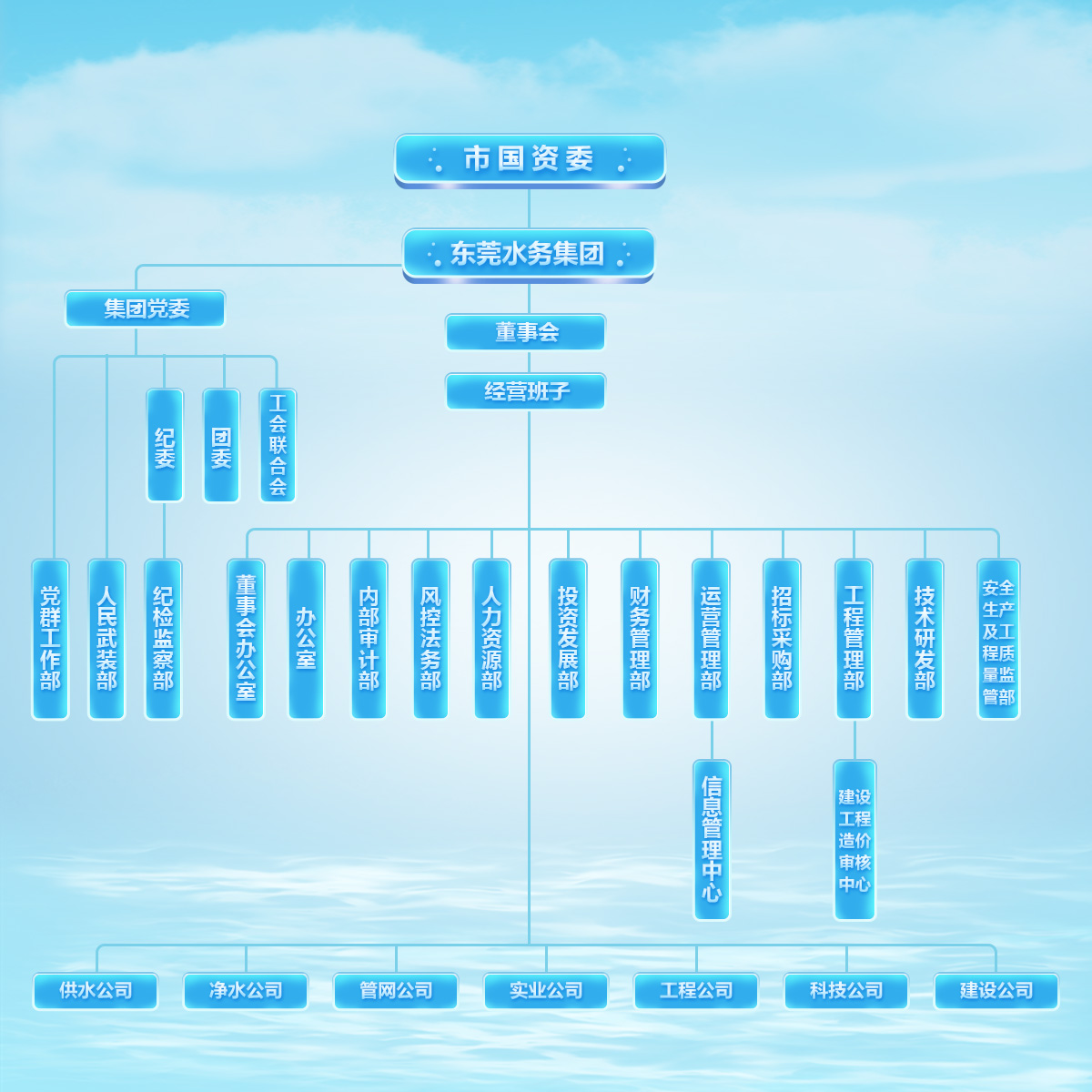 集团组织架构